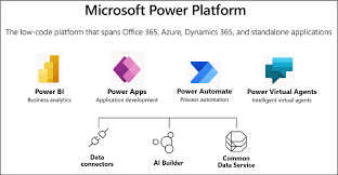 Microsoft Power Platform combines four robust Microsoft technologies, such as Power BI, Power Apps, Power Automate, formerly Microsoft Flow, and Power Virtual Agents in one powerful application platform.